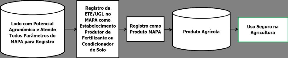 Figura 01: Logística para o Uso Agrícola do Lodo quando a ETE ou UGL é registrada como Estabelecimento Produtor de Fertilizante ou Condicionador de Solo.