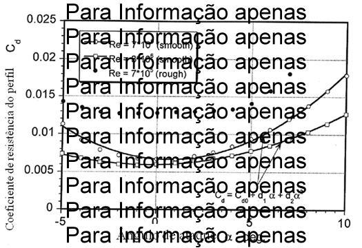 Figura 3 Variação do coeficiente de resistência com o ângulo de ataque Com esta expressão podemos calcular um vamos mais correcto para o coeficiente de potência para vencer a resistência