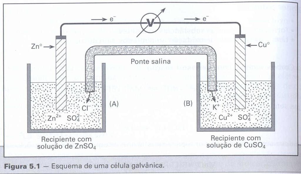 CÉLULAS ELETROQUÍMICAS Transferência indireta de elétrons Zn 0 + Cu 2+ Cu 0 + Zn 2+ RECIPIENTE A: placa de zinco se dissolve formando íons Zn 2+.