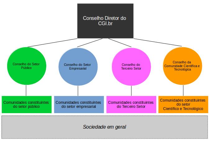 Camadas estruturantes do arcabouço do CGI.br Os grupos de stakeholders continuarão a ser os mesmos atualmente existentes no CGI.