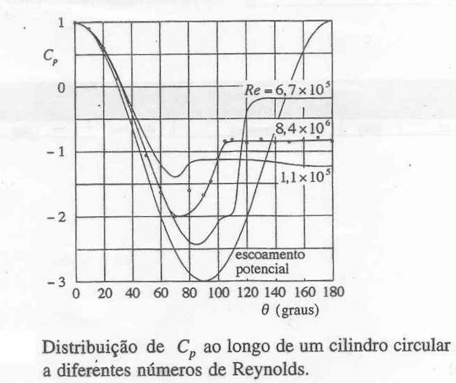 Influência do número de Reynolds no coeficiente de resistência, C D, e no número de Strouhal, S, está relacionada com a ocorrência de transição da