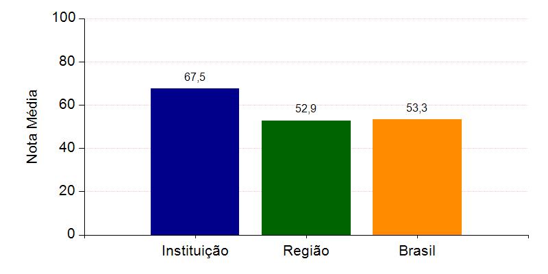 A seguir, encontra-se um gráfico em que se compara o desempenho do curso nessa Instituição com o desempenho da Área, levando em conta a totalidade de estudantes da Área, na Grande Região em que está