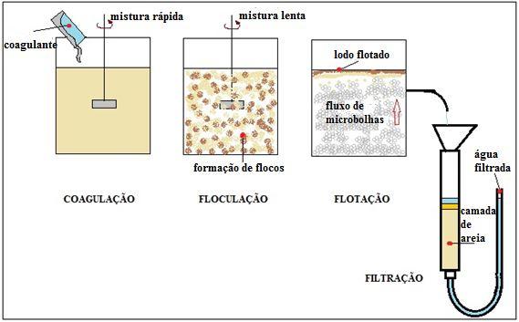 produção de lodo quando comparado aos coagulantes tradicionalmente empregados no tratamento de águas de abastecimento.