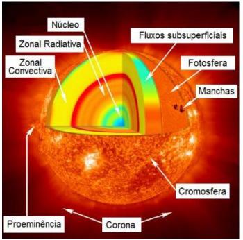2 II. REFERENCIAL TEÓRICO A. ENERGIA FOTOVOLTAICA Segundo [2], o sol é a principal fonte de energia para a terra e diretamente responsável pelas diferentes formas de vidas na terra.