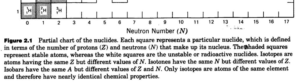 Com relação ao número de prótons (Z) x número de neutrons (N), os isótopos com Z < 20 têm quase que o mesmo número de prótons e neutrons.