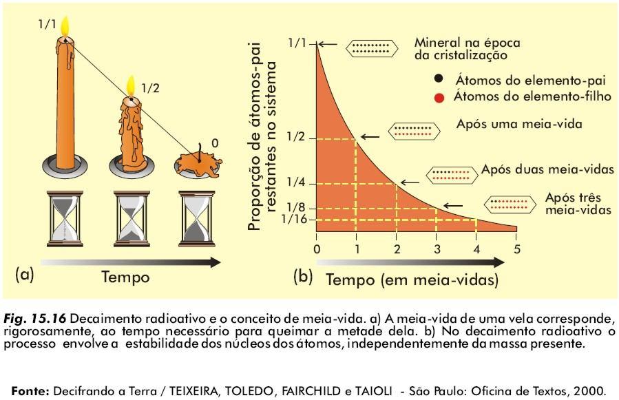 Isótopos Radioativos Isótopos instáveis que decaem para outro nuclídeo. A taxa de decaimento é constante e não é afetada pela P, T e X (composição).