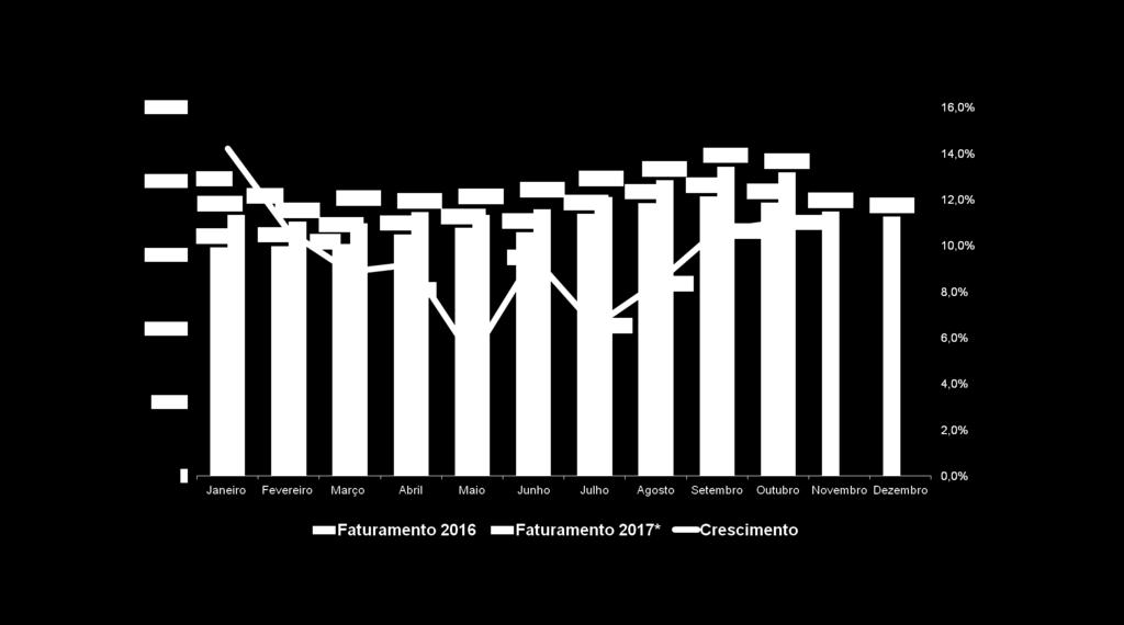 FATURAMENTO/CRESCIMENTO EVOLUÇÃO 2016-2017 (1.