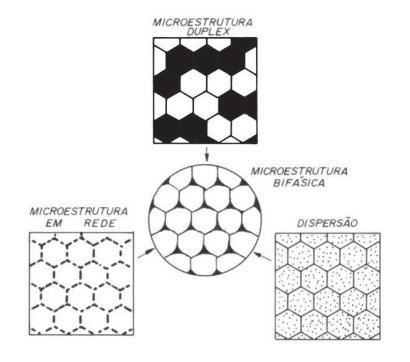 35 Segundo Hornbogen (1980) apud Tigrinho (2011), a microestrutura bifásica consiste em uma fusão das três morfologias básicas das microestruturas com duas fases: duplex, dispersão e em rede.