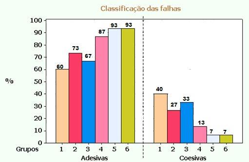 Tabela 4 - Distribuição dos casos de falhas ocorridos, de acordo com o tipo de falha Grupos Adesiva (n) Coesiva (n) Total (N) Adesivas (%) Coesivas (%) 1 9 6 15 60,00 40,00 2 11 4 15 73,33 26,67 3 10