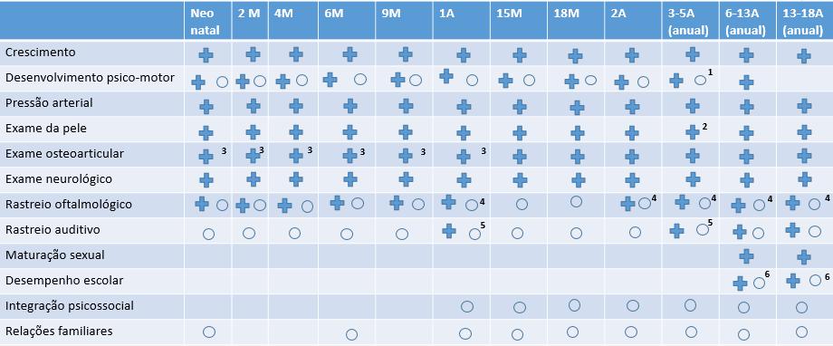 6. Anexos Quadro III: Orientações para o seguimento de doentes com NF1, de acordo com o grupo etário (adaptado). 7 + - avaliação com exame objetivo; o avaliação por anamnese. 1.