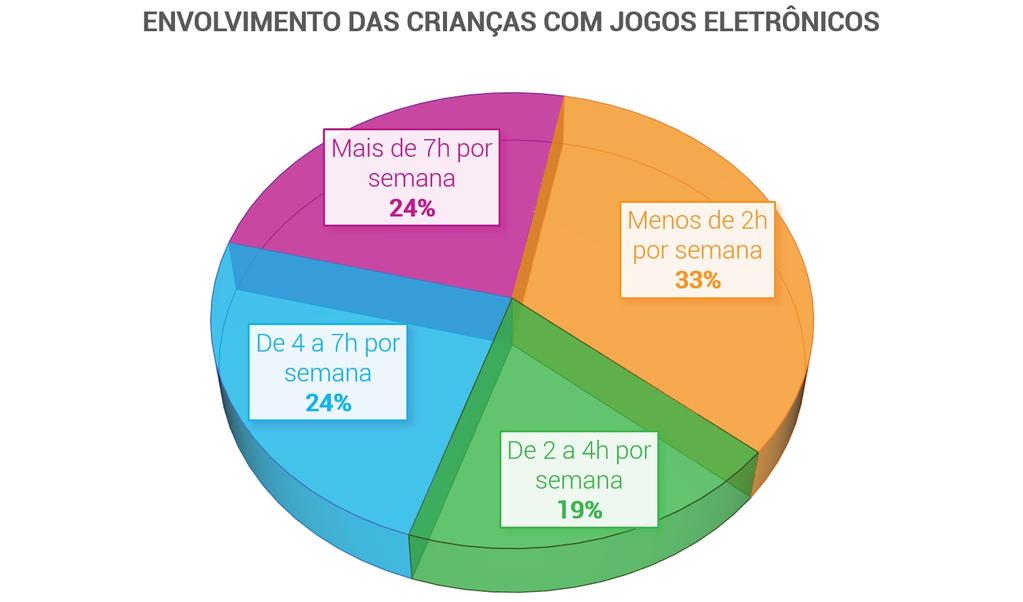 11 anos, avaliaram o desempenho acadêmico e o desenvolvimento social e emocional dos seus alunos.