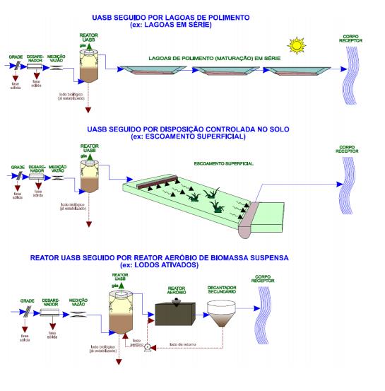 Reatores UASB + pós-tratamento: Tendência no tratamento de