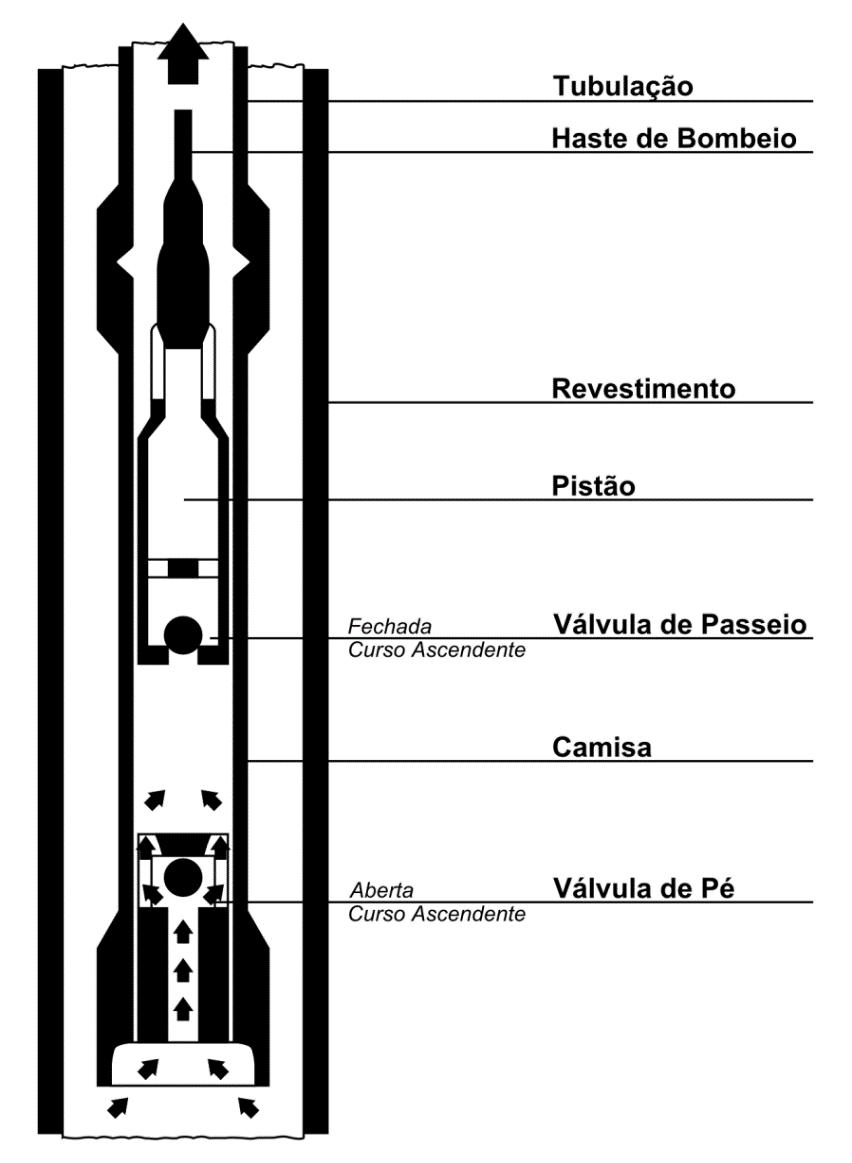 Figura.11. Curso ascendente do ciclo de bombeio. Fonte: Adaptado de Barreto Filho (1993).
