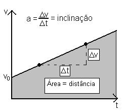 M.R.U.V. - Movimento Retilíneo Uniformemente Variado Equações: at d v0t v v at v 0 v 0 ad Gráficos: Distância x Tempo Velocidade x Tempo Aceleração x Tempo 1.4.