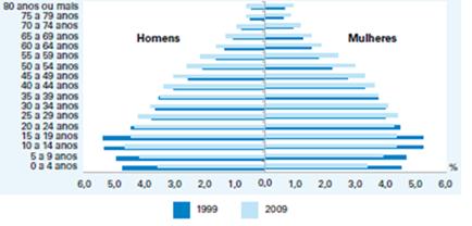 20 Figura 2: Composição da população residente, por sexo, segundo os grupos etários, Brasil 1999/2009. Fonte: IBGE, Pesquisa Nacional de Amostra de Domicílios 1999/2009.