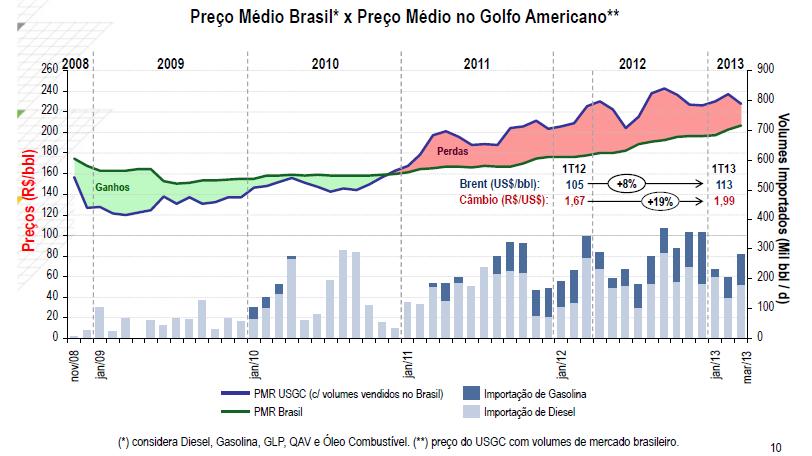 Política de Preços dos Combustíveis e de Misturas Preços