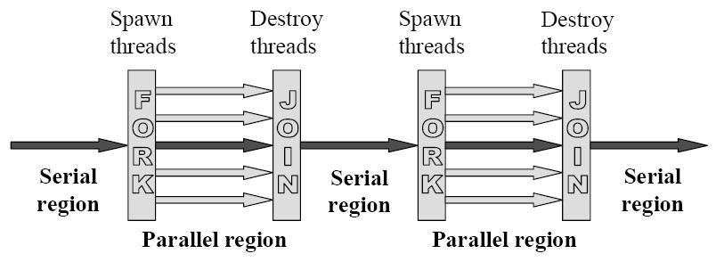 Modelo de Programação do OpenMP Paralelismo explícito Modelo de memória partilhada baseado em threads trabalho é dividido por threads de execução variáveis podem ser partilhadas por todos os threads
