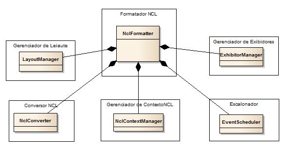 69 4.3.2 Máquina de Apresentação O formatado NCL foi definido como componente núcleo para subsistema Máquina de Apresentação do simulador SGDP.