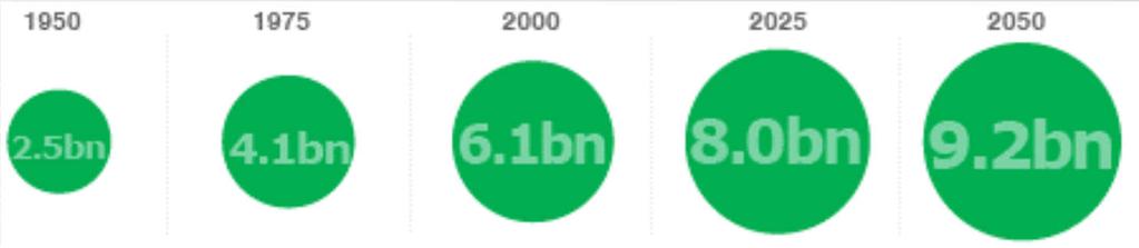 Análise dos Ambientes Interno e Externo Aspectos ambientais, sociais, econômicos e políticos versus C&T Produção de alimento até 2050 Alimentar mais 2,3 bilhões de pessoas Crescer 70% aumento da