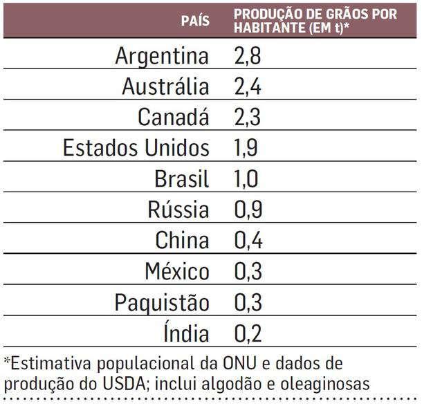 Futuro Imprevisível? Fonte: Celso Ming, O Fator Agro.