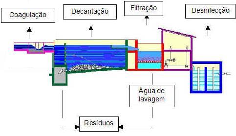 Figura 9 Esquema de tratamento por coagulação / filtração (Adaptado da BDT) Os resíduos gerados pelo próprio sistema são as águas de lavagem, lamas e os meios de filtração envelhecidos e ineficazes.