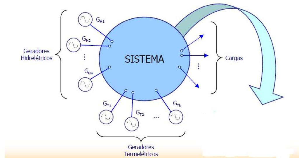 Características do Sistema Elétrico Brasileiro Sistema hidrotérmico com predominância de geração hidrelétrica