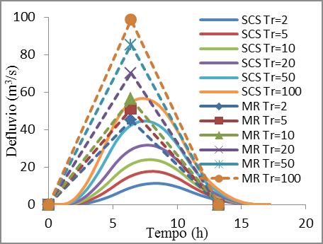 (a) Hidrogramas do escoamento para os métodos Racional (MR) e do Serviço de Conservação do Solo (SCS) (b) Risco de falha das infraestruturas com distintos períodos de retorno (TR) 5.