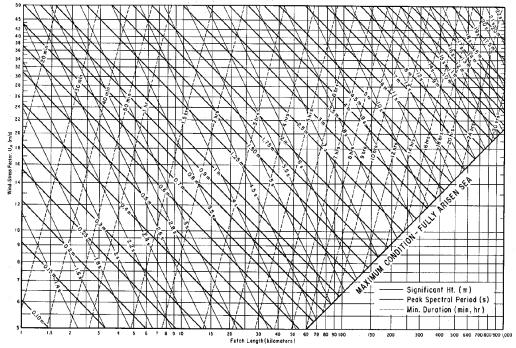 Velocidade Vento (m/s) 21/03/2016 Geração das Ondas Parâmetros característicos para geração das ondas: 1. Velocidade do Vento (U); 2. Duração da tempestade (t); 3.