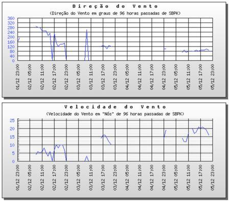 de Pelotas - SBPK Velocidade do vento X Velocidade de Cisalhamento Altura de Onda X Altura de Onda
