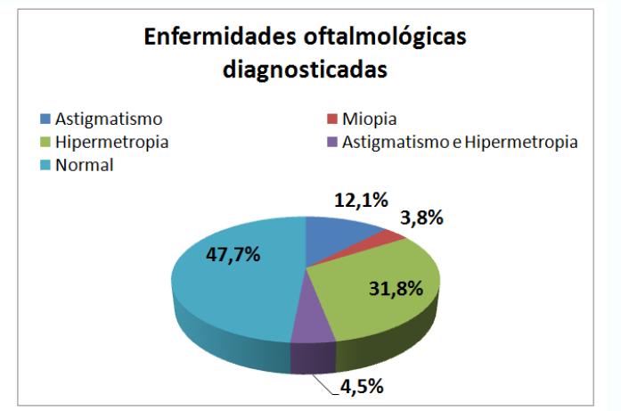 Quando avaliados no exame oftalmológico, 66 (50%) relataram não haver qualquer queixa.