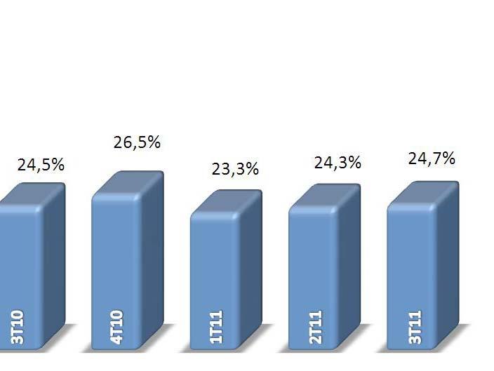 Patrimônio Líquido Em setembro de 2011, o patrimônio líquido do Banrisul alcançou R$4.