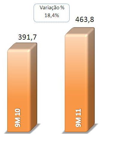 Despesas de Provisões para Operações de Crédito As despesas de provisão para operações de crédito somaram, nos nove meses de 2011, R$463,8 milhões, 18,4% ou R$72,1 milhões acima do valor