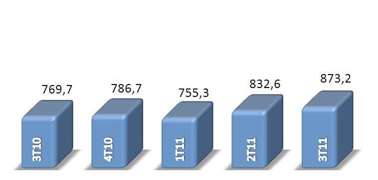 Gráfico 26: Margem Financeira - R$ Milhões Receitas de Prestação de Serviços e Tarifas Bancárias As receitas de prestação de serviços e tarifas bancárias totalizaram R$517,4 milhões nos nove meses de