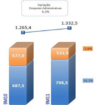 Despesas Administrativas Nos nove meses de 2011, as despesas administrativas somaram R$1.332,4 milhões, montante 5,3% ou R$67,0 milhões acima do valor apurado no mesmo período de 2010.