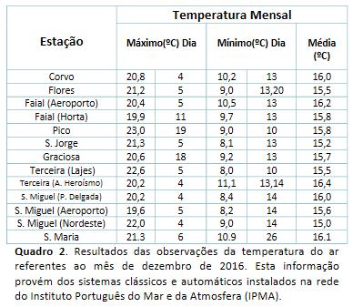 (QUESTÃO 01) No quadro ao lado temos o resumo das observações da temperatura em todo o Arquipélago dos Açores para o mês de dezembro de 2016, retirado do Boletim Climatológico de Dezembro de 2016,
