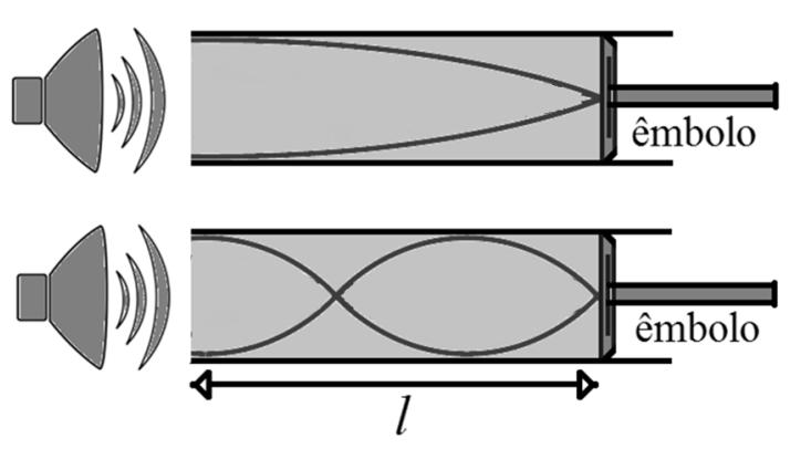 QUESTÃO 2 - Em um determinado experimento sobre ondas estacionárias emprega-se um longo tubo oco de vidro, um alto-falante, cuja frequência do som pode ser sintonizada, e um êmbolo móvel.