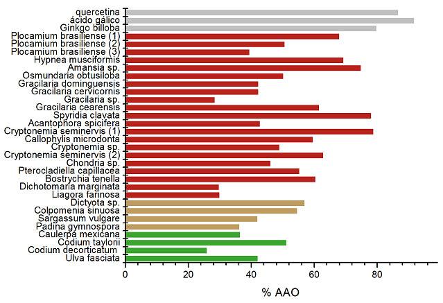 51 FIGURA 14: gráfico representando a atividade antioxidante média das três concentrações analisadas para cada espécie de alga coletada 3.2.