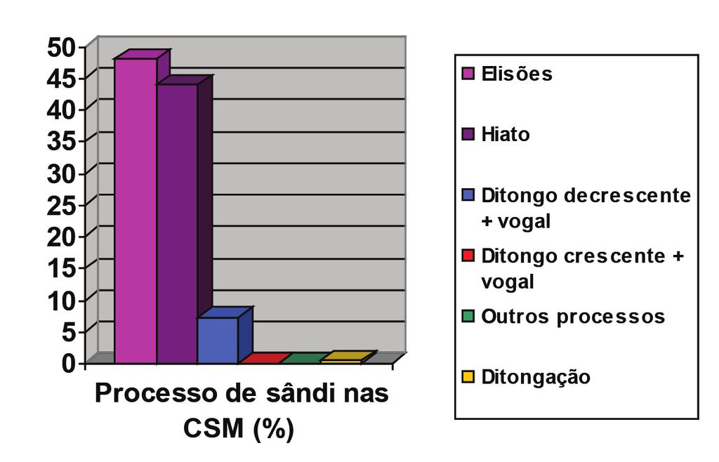 quanto à aplicação ou não dos fenômenos de sândi, pois esses seriam processos da língua (da fonologia e da gramática) por trás dos versos e não unicamente do estilo (MASSINI- -CAGLIARI, 2006, p. 86).