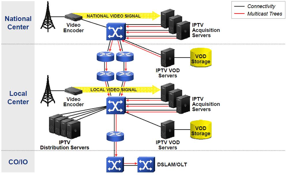 Núcleo Como funciona o IPTV?