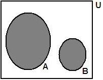 A união de dois conjuntos A e B é o conjunto indicado por A B e denido por: A B = {x / x A ou x B}. Exemplo 2.17. Sejam os conjuntos A = {a, b, c, d} e B = {e, f, g}. Daí, A B = {a, b, c, d, e, f, g}.