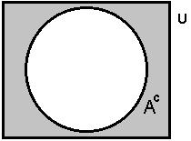 Conjunto complementar está relacionado à diferença dos conjuntos U e A, ou seja, A C = U A = {x / x U e x