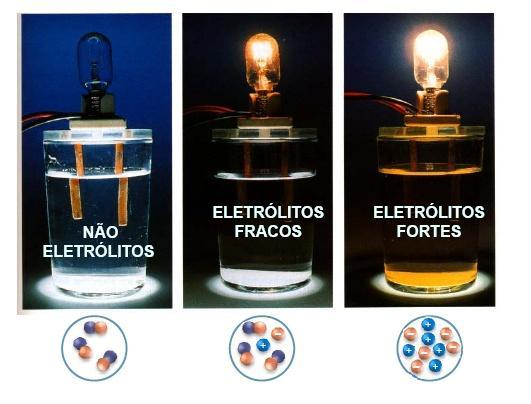 ELETRÓLITOS Eletrólito fraco Ex: ácido acético (CH