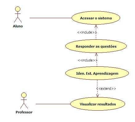 3. Descrição do experimento O experimento consistiu no desenvolvimento e aplicação de um sistema para diagnosticar estilos de aprendizagem de alunos das modalidades presenciais e a distancia.