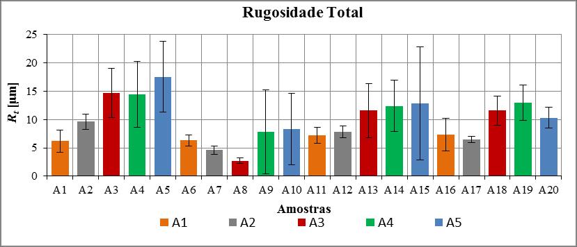 combinação de parâmetros. A Figura (8) mostra o gráfico dos valores médios de rugosidade R a determinados a partir do cálculo da média aritmética das três medições realizadas para cada amostra da Tab.