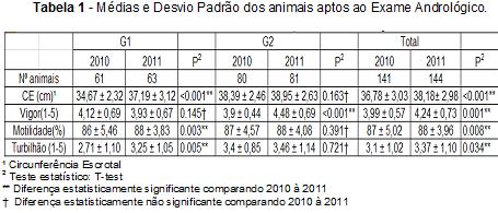 46 Avaliação reprodutiva de touros Brangus nos anos de 2010 e 2011 foi utilizado o teste estatístico t-test.