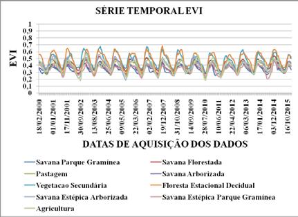 Resultados e Discussão A Figura 2 apresenta os gráficos de comportamento temporal dos índices vegetativos NDVI e EVI para todas as classes temáticas estudadas.