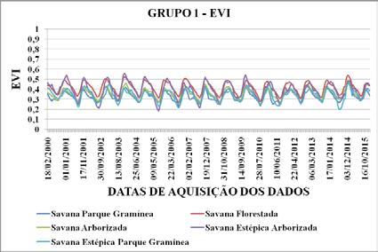 Estadual Decidual Pastagem Agricultura Pela Figura 3, verifica-se que é possível distinguir, através dos perfis médios, as classes do subgrupo A das classes do subgrupo B, sobretudo entre os meses de