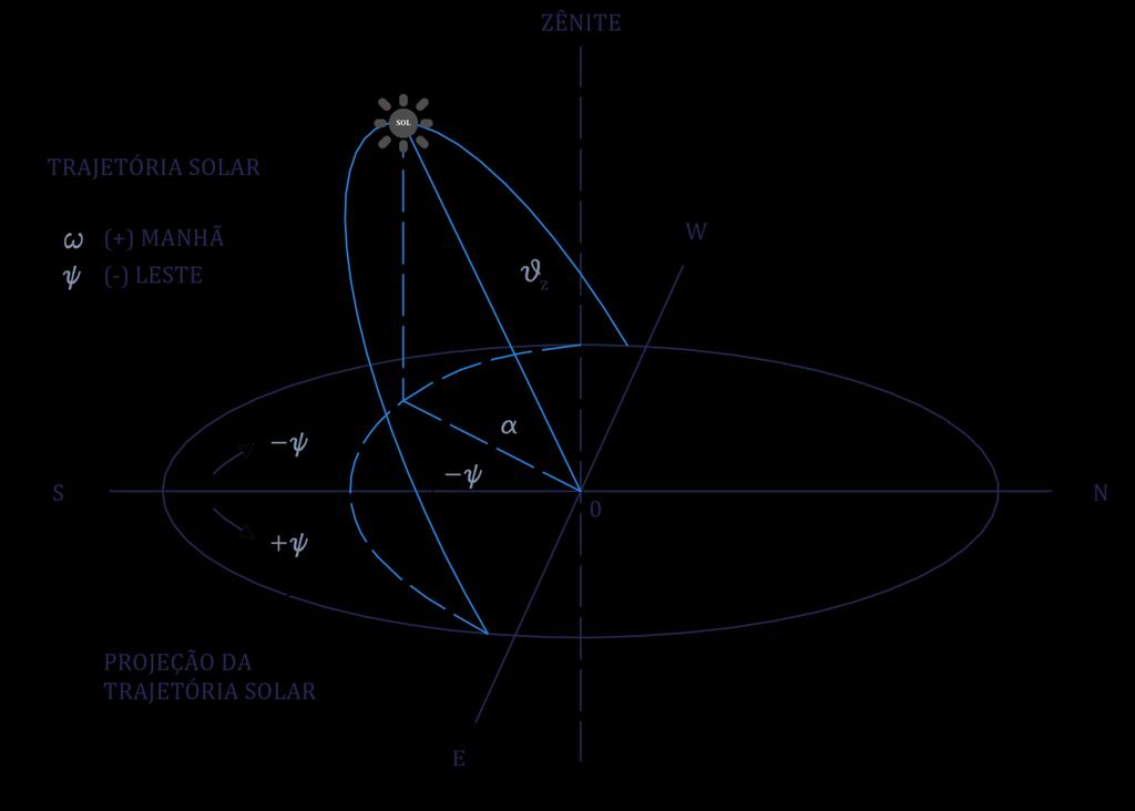 Figura 2. Ângulos zenitais e azimutais solares.