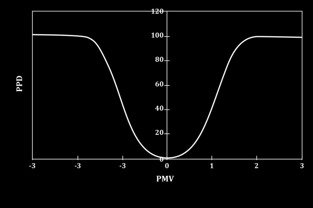 A equação que situa este parâmetro nas ordens referidas é: sendo: PMV = { 0.3521-0.042 + 0.032 } [ (1- ) - 0.32{ R 1 {35.7-0.0275 (1- )} + R 2 P a } 0.42{ (1- ) - 58 } - 1.4 x 10-3 (35 - a ) - 0.