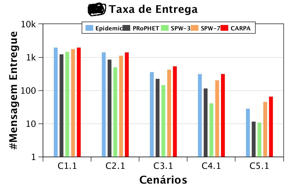 111 tempo disponível para propiciar as entregas, o SPW-3 é limitado por seu processo de controle de replicação, devido, principalmente, às características esparsas da rede.